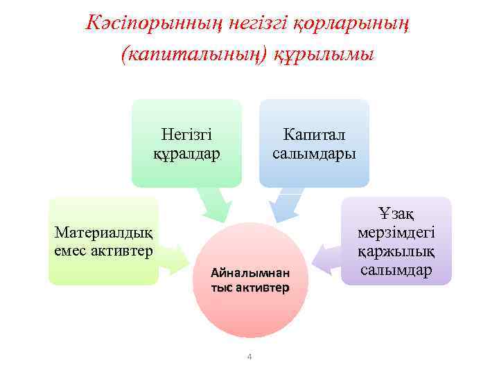 Кәсіпорынның негізгі қорларының (капиталының) құрылымы Негізгі құралдар Капитал салымдары Материалдық емес активтер Айналымнан тыс