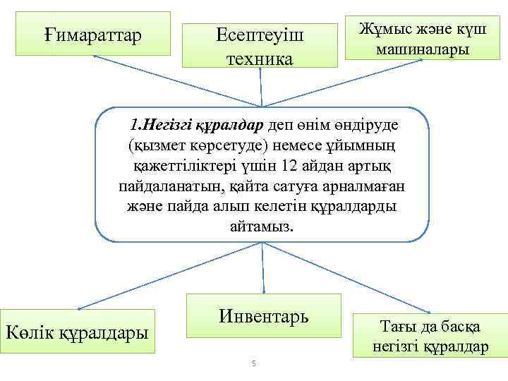 Ғимараттар Есептеуіш техника Жұмыс және күш машиналары 1. Негізгі құралдар деп өнім өндіруде (қызмет