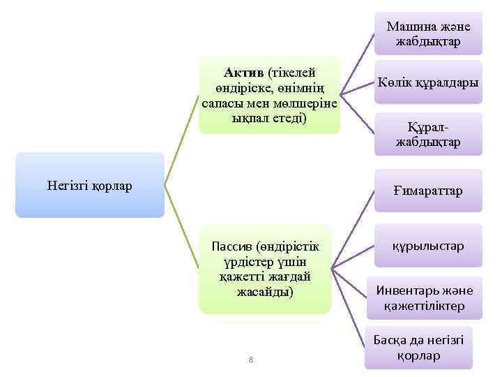 Машина және жабдықтар Актив (тікелей өндіріске, өнімнің сапасы мен мөлшеріне ықпал етеді) Негізгі қорлар