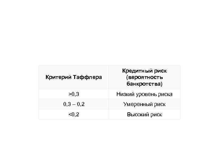 Модель зайцевой вероятность банкротства. Таблица модель Таффлера норма. Модель Таффлера формула по балансу. Р. Таффлера и г.Тишоу вероятность банкротства связь с балансом.