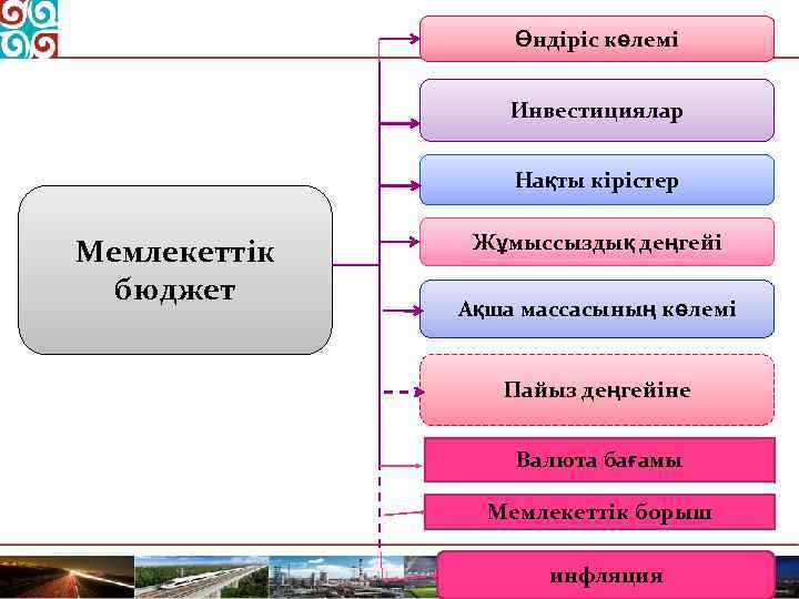 Өндіріс көлемі Инвестициялар Нақты кірістер Мемлекеттік бюджет Жұмыссыздық деңгейі Ақша массасының көлемі Пайыз деңгейіне