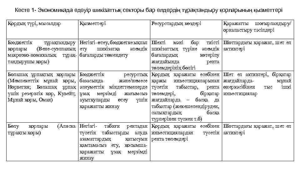 Кесте 1 - Экономикада едәуір шикізаттық секторы бар елдердің тұрақтандыру қорларының қызметтері Қордың түрі,