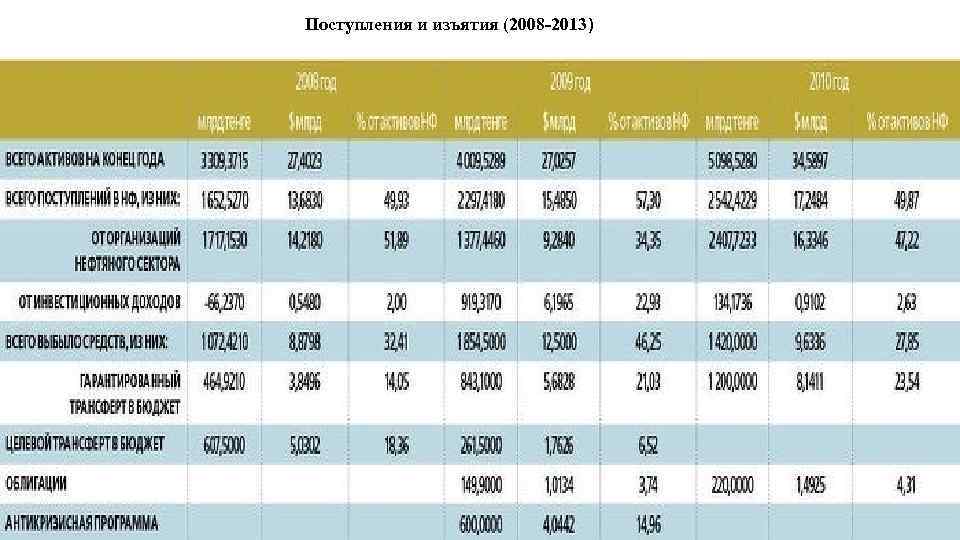 Поступления и изъятия (2008 -2013) 