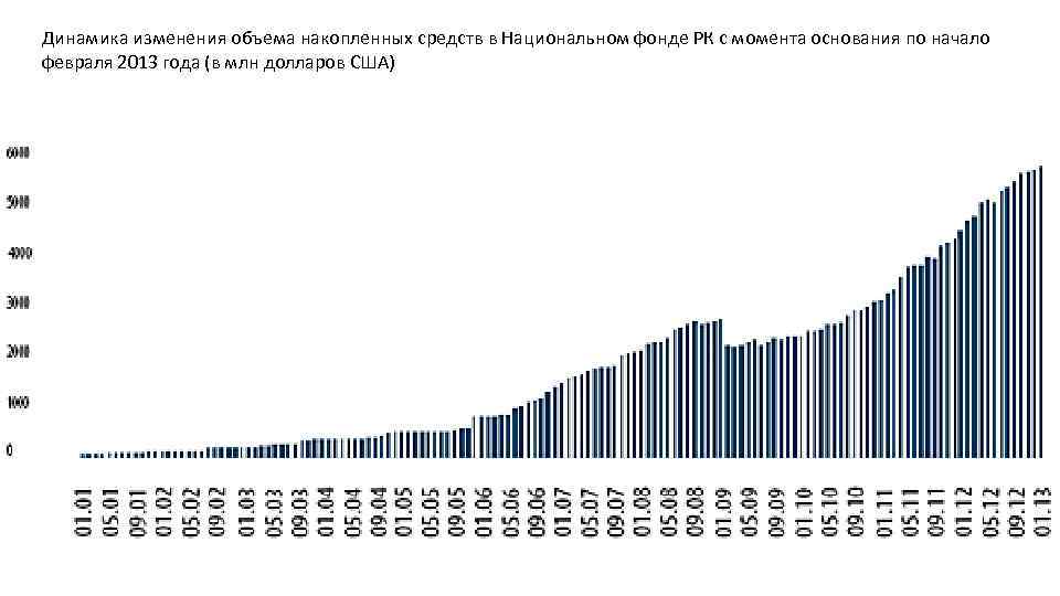Динамика изменения объема накопленных средств в Национальном фонде РК с момента основания по начало