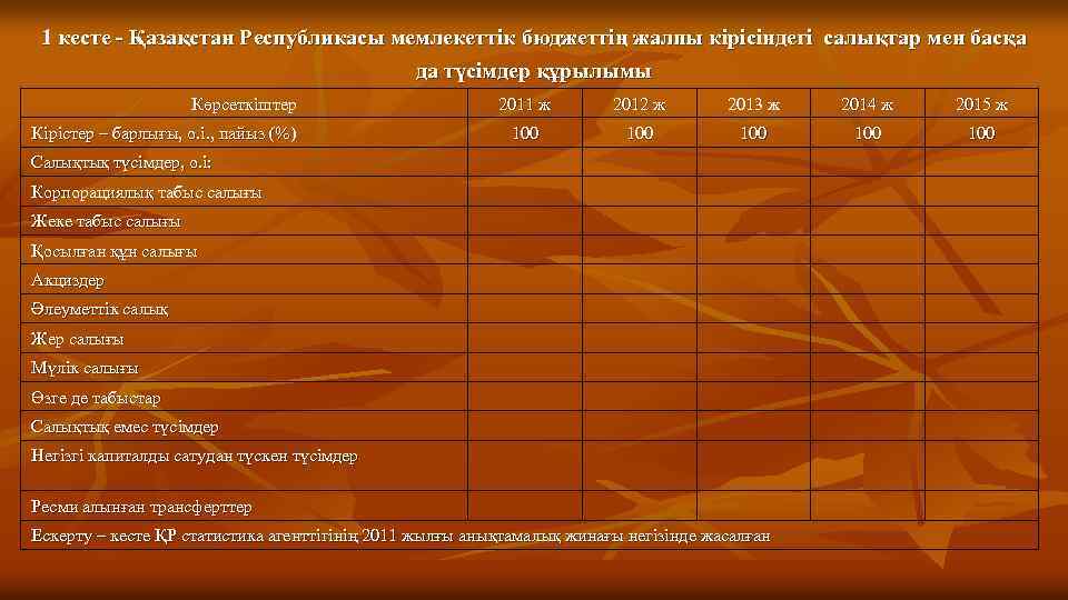 1 кесте - Қазақстан Республикасы мемлекеттік бюджеттің жалпы кірісіндегі салықтар мен басқа да түсімдер
