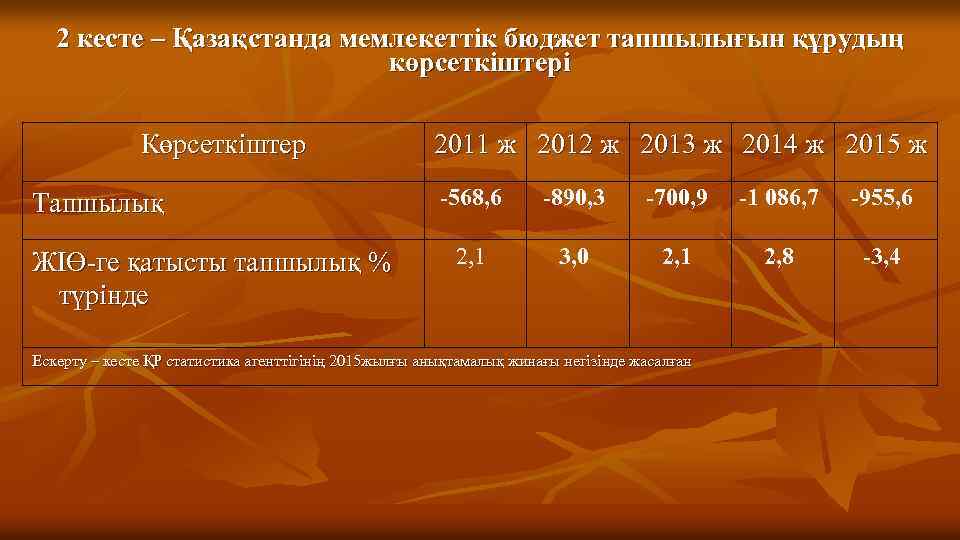 2 кесте – Қазақстанда мемлекеттік бюджет тапшылығын құрудың көрсеткіштері Көрсеткіштер Тапшылық ЖІӨ ге қатысты