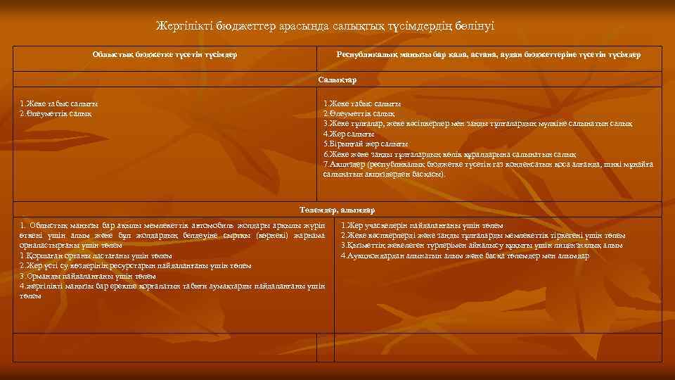 Жергілікті бюджеттер арасында салықтық түсімдердің бөлінуі Облыстық бюджетке түсетін түсімдер Республикалық маңызы бар қала,