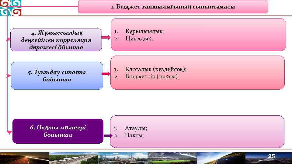 1. Бюджет тапшылығының сыныптамасы 4. Жұмыссыздық деңгейімен корреляция дәрежесі бйынша 5. Туындау сипаты бойынша