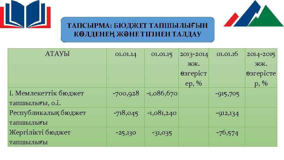 ТАПСЫРМА: БЮДЖЕТ ТАПШЫЛЫҒЫН КӨЛДЕНЕҢ ЖӘНЕ ТІГІНЕН ТАЛДАУ АТАУЫ I. Мемлекеттік бюджет тапшылығы, о. і.