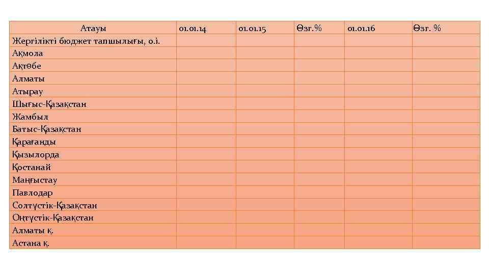 Атауы Жергілікті бюджет тапшылығы, о. і. Ақмола Ақтөбе Алматы Атырау Шығыс-Қазақстан Жамбыл Батыс-Қазақстан Қарағанды