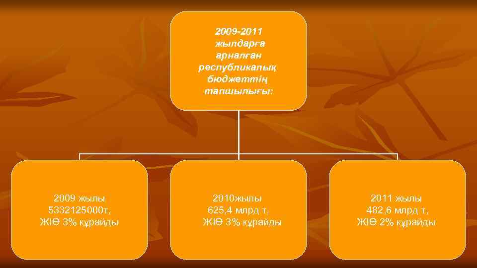 2009 -2011 жылдарға арналған республикалық бюджеттің тапшылығы: 2009 жылы 5332125000 т, ЖІӨ 3% құрайды