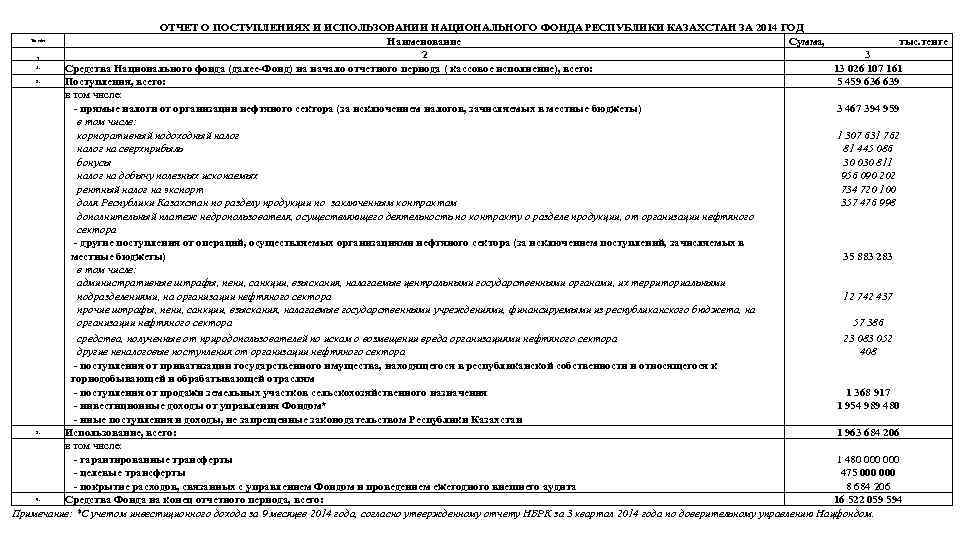 ОТЧЕТ О ПОСТУПЛЕНИЯХ И ИСПОЛЬЗОВАНИИ НАЦИОНАЛЬНОГО ФОНДА РЕСПУБЛИКИ КАЗАХСТАН ЗА 2014 ГОД Наименование Сумма,