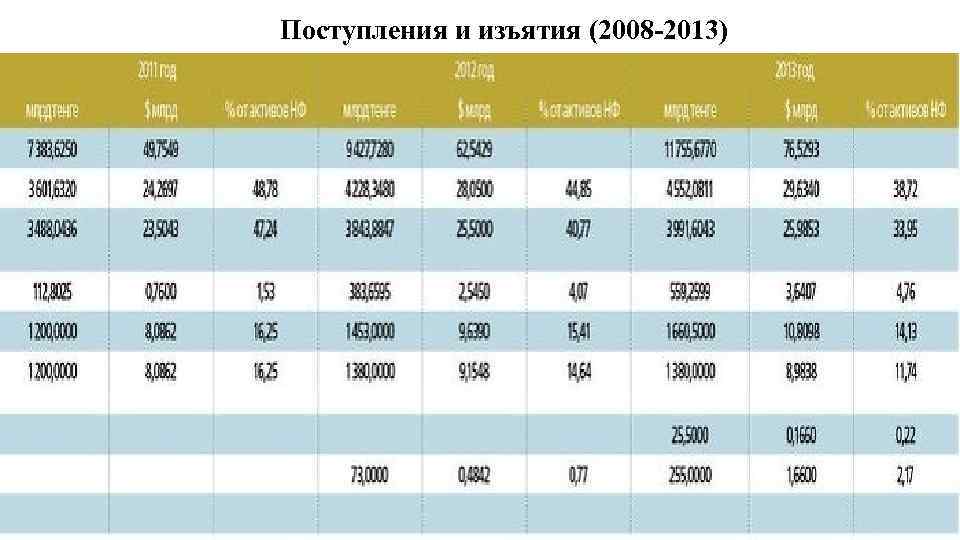 Поступления и изъятия (2008 -2013) 