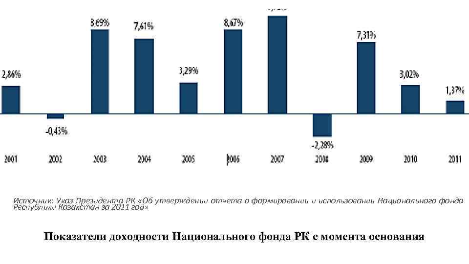 Источник: Указ Президента РК «Об утверждении отчета о формировании и использовании Национального фонда Республики