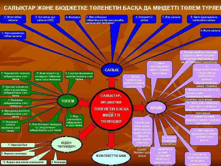 САЛЫҚТАР ЖӘНЕ БЮДЖЕТКЕ ТӨЛЕНЕТІН БАСҚА ДА МІНДЕТТІ ТӨЛЕМ ТҮРЛЕР 2. Жеке табыс салығы 4.