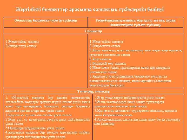 Жергілікті бюджеттер арасында салықтық түсімдердің бөлінуі Облыстық бюджетке түсетін түсімдер Республикалық маңызы бар қала,