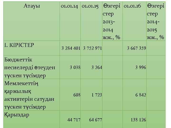 Атауы I. КІРІСТЕР Бюджеттік несиелерді өтеуден түскен түсімдер Мемлекеттің қаржылық активтерін сатудан түскен түсімдер