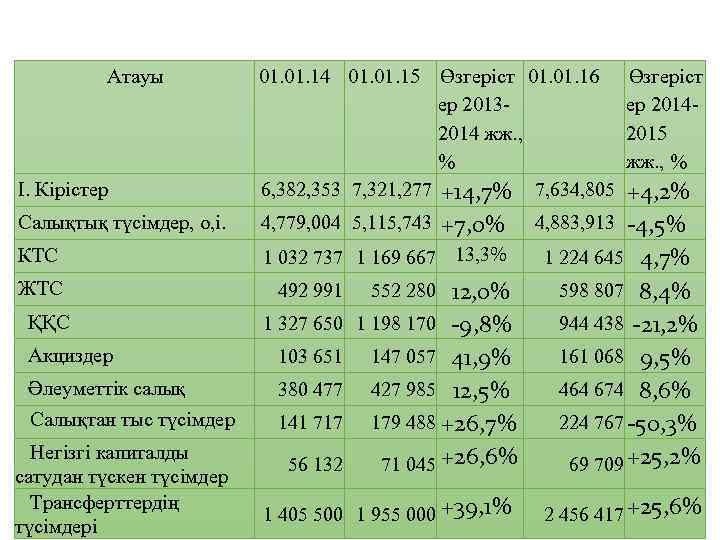 Атауы I. Кірістер 01. 14 01. 15 Өзгеріст 01. 16 ер 20132014 жж. ,