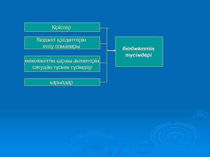 Кірістер бюджет кредиттерін өтеу сомалары мемлекеттің қаржы активтерін сатудан түскен түсімдер қарыздар бюджеттің түсімдері