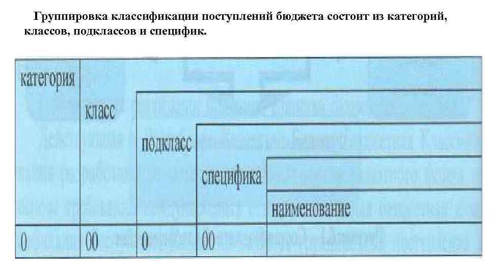 Группировка классификации поступлений бюджета состоит из категорий, классов, подклассов и специфик. 