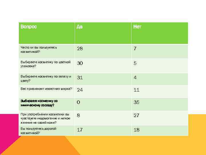 Вопрос Да Нет Часто ли вы пользуетесь косметикой? 28 7 Выбираете косметику по цветной