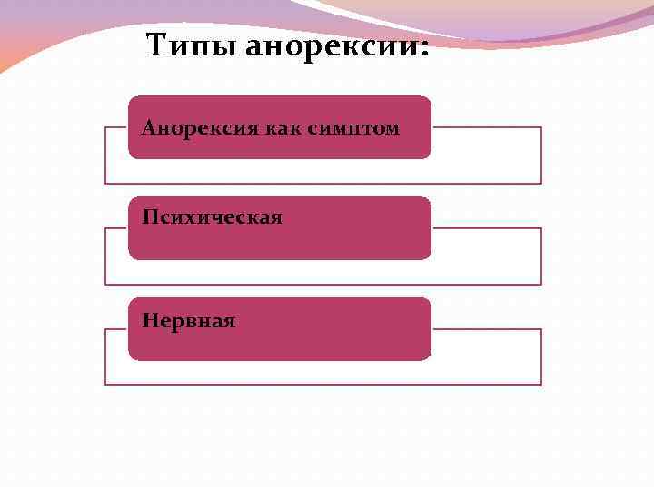 Типы анорексии: Анорексия как симптом Психическая Нервная 