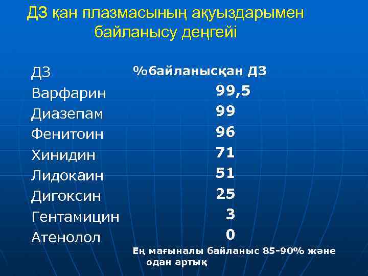 ДЗ қан плазмасының ақуыздарымен байланысу деңгейі %байланысқан ДЗ ДЗ 99, 5 Варфарин 99 Диазепам