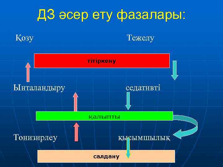 ДЗ әсер ету фазалары: Қозу Тежелу тітіркену Ынталандыру седативті қалыпты Тонизирлеу қысымшылық салдану 