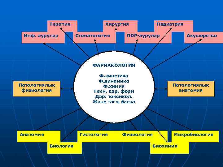 Терапия Инф. аурулар Хирургия Стоматология Педиатрия ЛОР-аурулар Акушерство ФАРМАКОЛОГИЯ Патологиялық физиология Анатомия Ф. кинетика