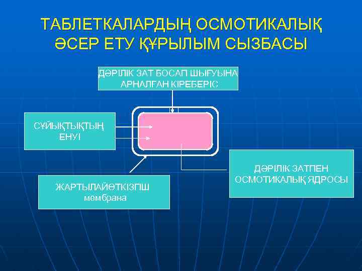 ТАБЛЕТКАЛАРДЫҢ ОСМОТИКАЛЫҚ ӘСЕР ЕТУ ҚҰРЫЛЫМ СЫЗБАСЫ ДӘРІЛІК ЗАТ БОСАП ШЫҒУЫНА АРНАЛҒАН КІРЕБЕРІС СҰЙЫҚТЫҚТЫҢ ЕНУІ