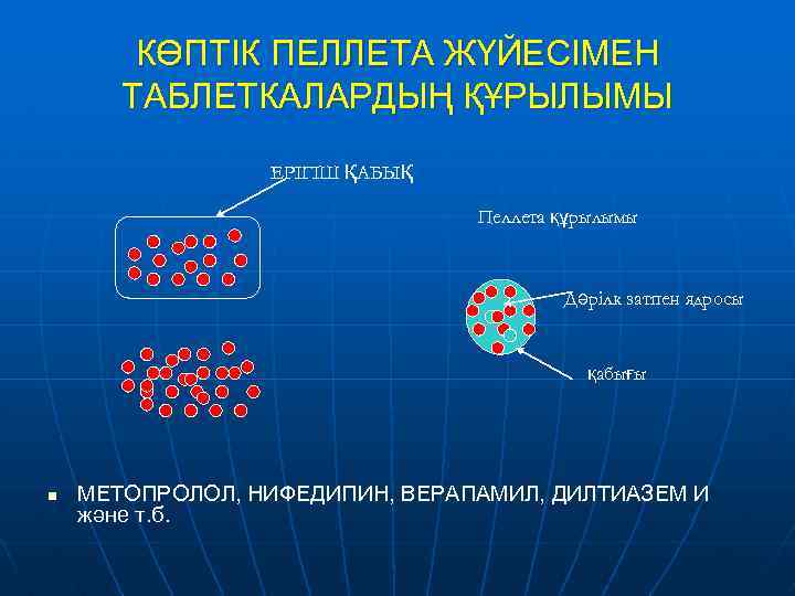 КӨПТІК ПЕЛЛЕТА ЖҮЙЕСІМЕН ТАБЛЕТКАЛАРДЫҢ ҚҰРЫЛЫМЫ ЕРІГІШ ҚАБЫҚ Пеллета құрылымы Дәрілк затпен ядросы қабығы n