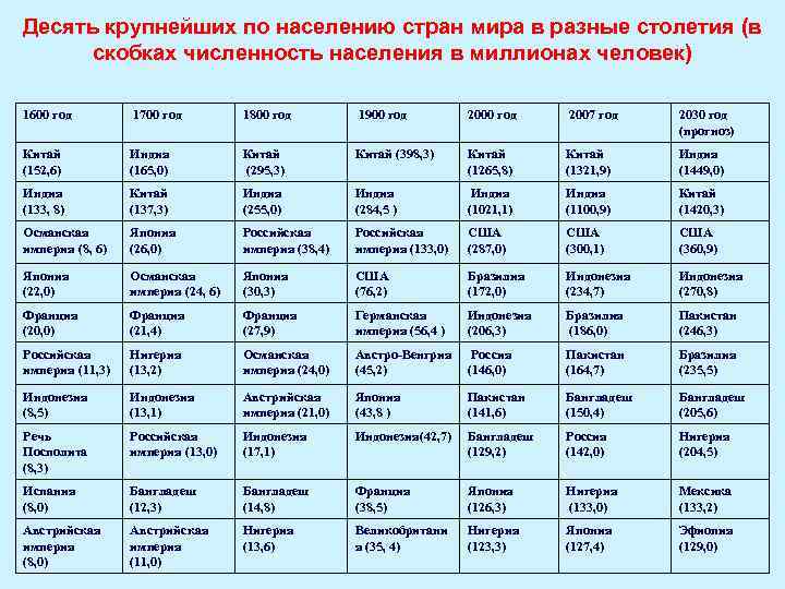Десять крупнейших по населению стран мира в разные столетия (в скобках численность населения в