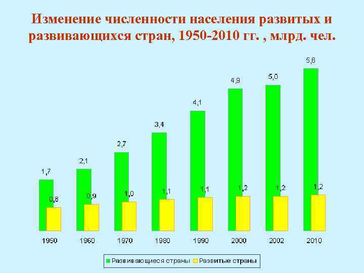 Темпы изменения численности населения. Численность населения развивающихся стран. Численность населения развитых стран. Население развивающихся стран количество. Развитые страны численность населения.