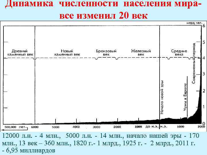 Динамика численности населения мира- все изменил 20 век 12000 л. н. - 4 млн.