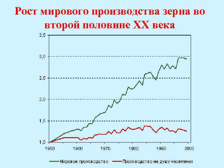 Рост мирового производства зерна во второй половине ХХ века 