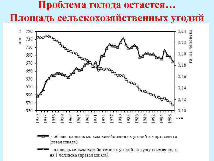 Проблема голода остается… Площадь сельскохозяйственных угодий 