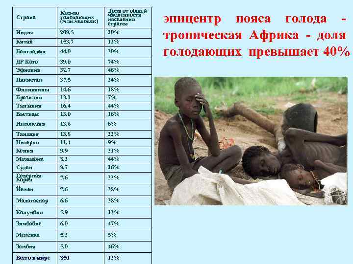 Страна Кол-во голодающих (млн. человек) Доля от общей численности населения страны Индия 209, 5