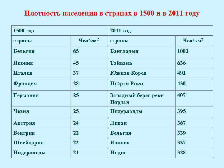Плотность населения в странах в 1500 и в 2011 году 1500 год 2011 год