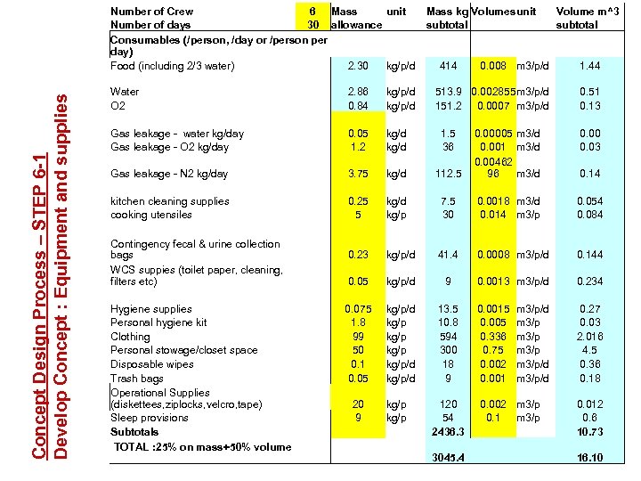 Concept Design Process – STEP 6 -1 Develop Concept : Equipment and supplies Number