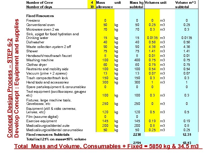 Concept Design Process – STEP 6 -2 Develop Concept : Equipment and supplies Number