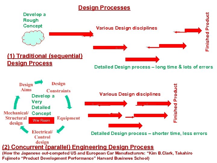 (1) Traditional (sequential) Design Process Develop a Very Detailed Concept Various Design disciplines Detailed