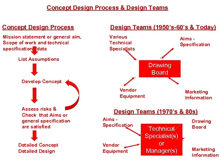 Concept Design Process & Design Teams Concept Design Process Design Teams (1950’s-60’s & Today)