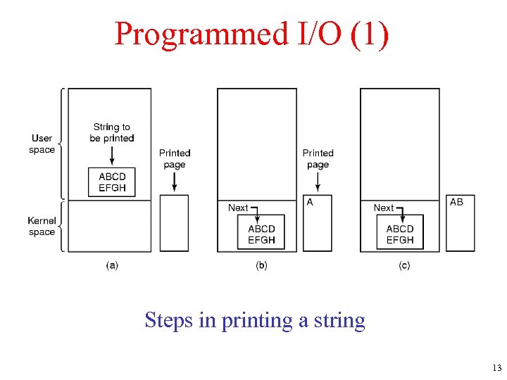Programmed I/O (1) Steps in printing a string 13 