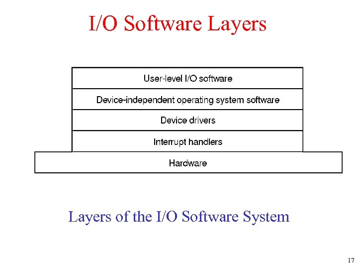 I/O Software Layers of the I/O Software System 17 