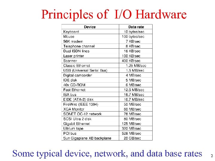 Principles of I/O Hardware Some typical device, network, and data base rates 2 