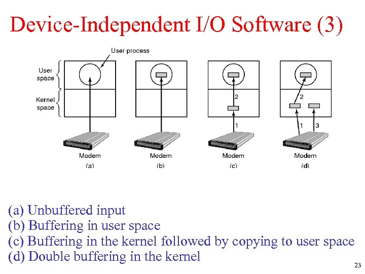 Device-Independent I/O Software (3) (a) Unbuffered input (b) Buffering in user space (c) Buffering