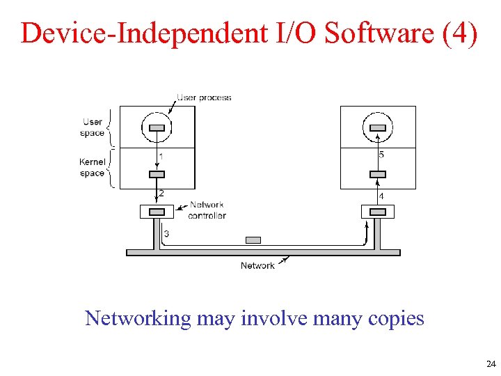 Device-Independent I/O Software (4) Networking may involve many copies 24 