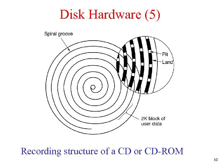 Disk Hardware (5) Recording structure of a CD or CD-ROM 30 