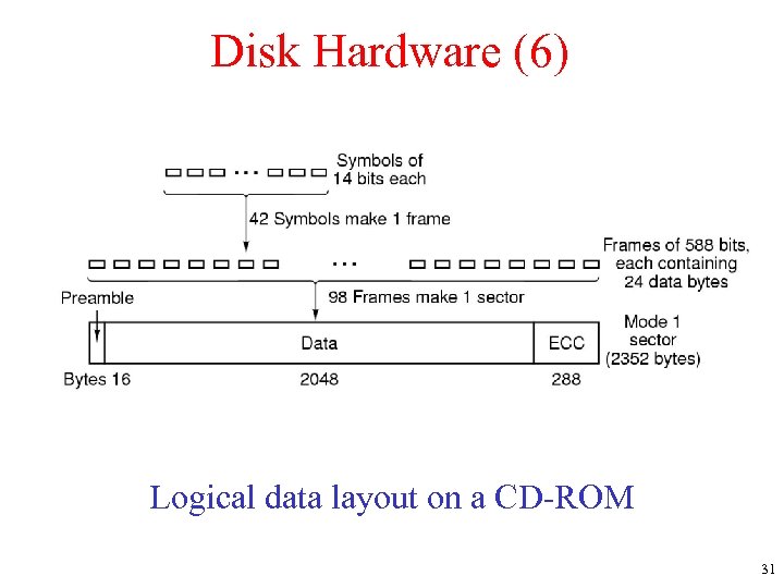 Disk Hardware (6) Logical data layout on a CD-ROM 31 