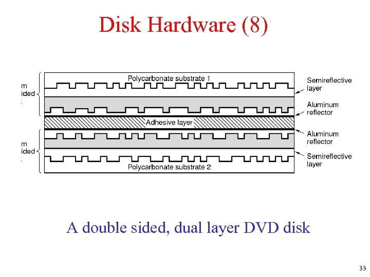 Disk Hardware (8) A double sided, dual layer DVD disk 33 